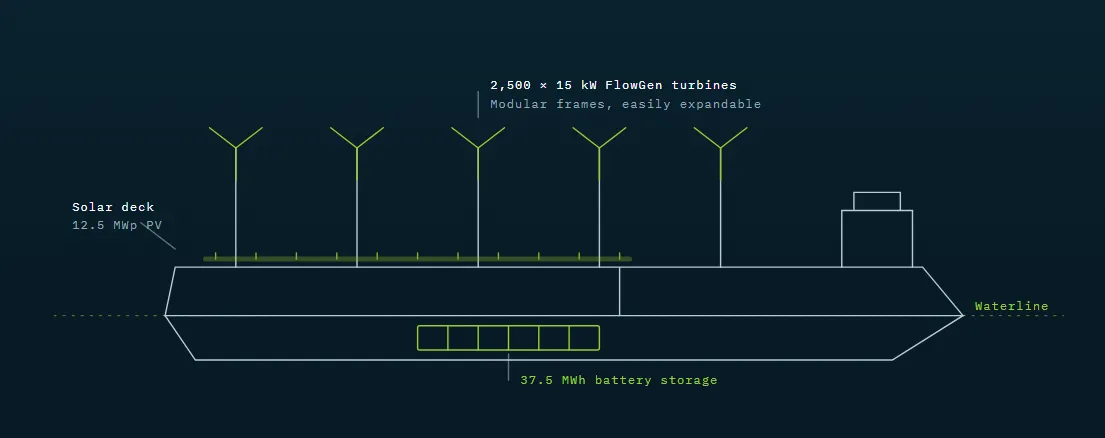 FlowGen floating renewable powership
